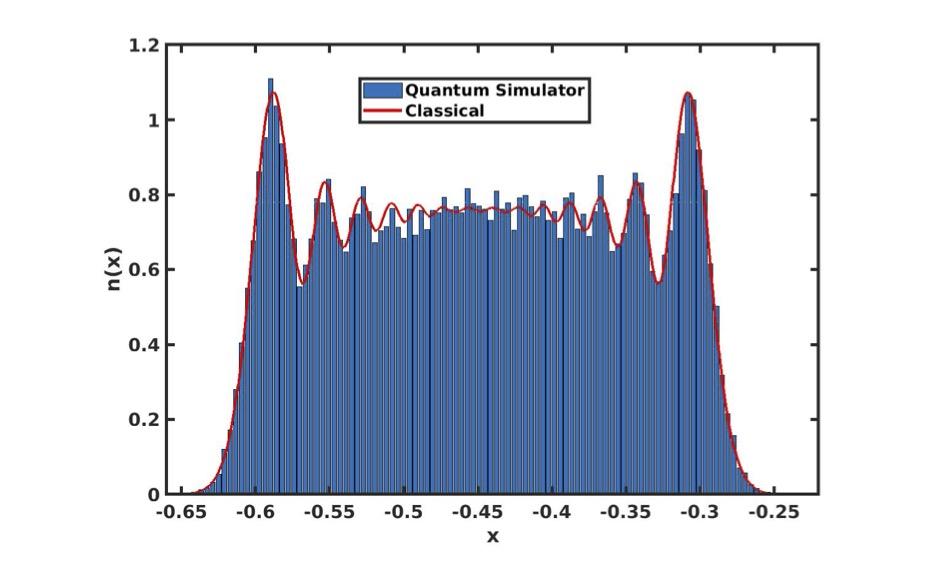 Solving multiscale Schrôdinge equation using quantum algorithms.