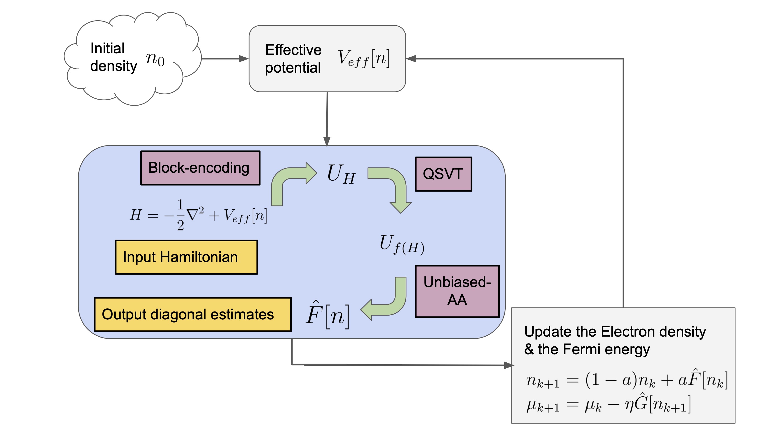 Flowchart for solving DFT models using quantum algorithms