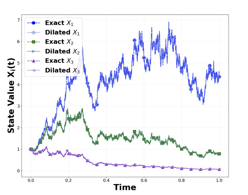 Stochastic Differential Equations on Quantum Circuits