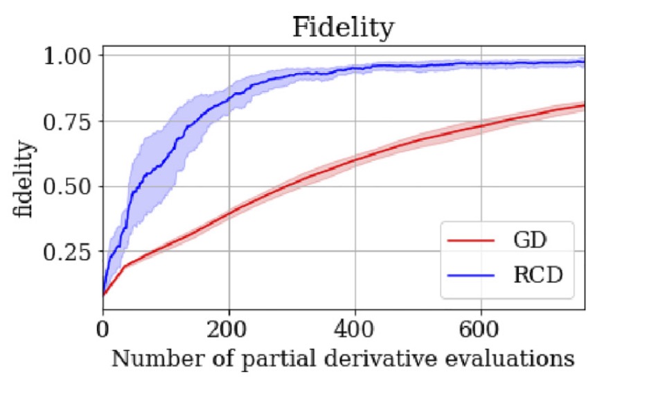 Accelerating quantum neural networks